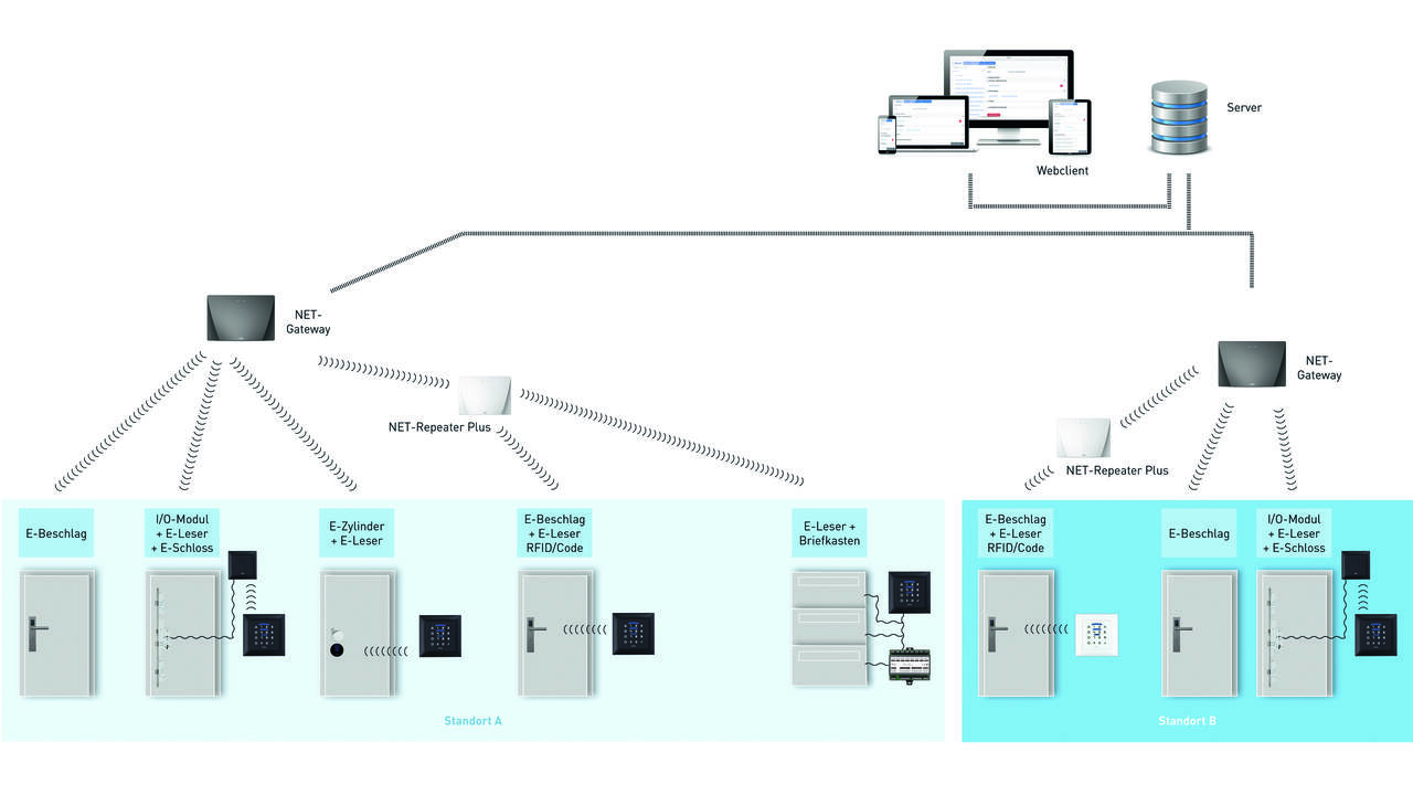 NETwerk Software eAccess kan alleen met een NET-GATEway (apart bestellen) werken, dongel is niet meer nodig.