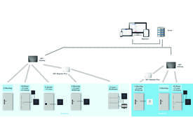 NETwerk Software eAccess kan alleen met een NET-GATEway (apart bestellen) werken, dongel is niet meer nodig.